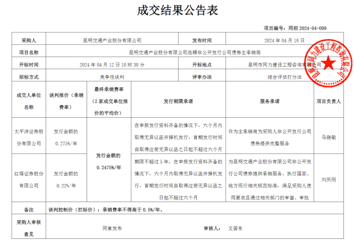 昆明交通产业股份有限公司选聘非公开发行公司债券主承销商成交结果公告（4.18）